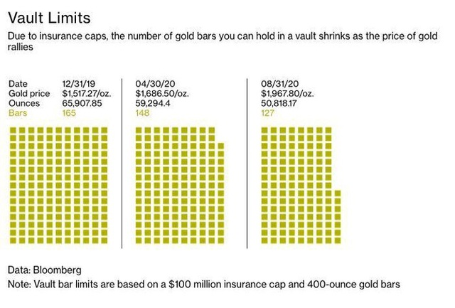 Giá vàng tăng phi mã, các công ty giữ hộ vàng đau đầu với bảo hiểm - 2