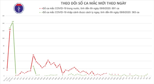 Việt Nam bước vào ngày thứ 7 không có ca mắc Covid-19 trong cộng đồng - 1