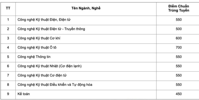 Điểm chuẩn năng lực ngành công nghệ kỹ thuật ô tô một trường CĐ lên đến 700 - 1 Điểm chuẩn năng lực ngành công nghệ kỹ thuật ô tô một trường CĐ lên đến 700 - 1
