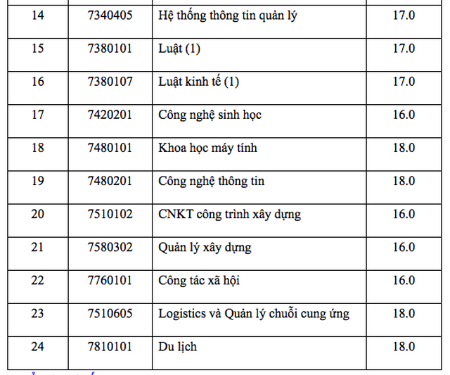 Điểm sàn của trường ĐH Mở TPHCM, ĐH Giao thông Vận tải, ĐH Nguyễn Tất Thành - 3 Điểm sàn của trường ĐH Mở TPHCM, ĐH Giao thông Vận tải, ĐH Nguyễn Tất Thành - 3