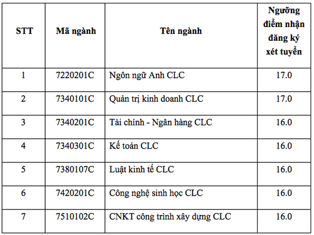 Điểm sàn của trường ĐH Mở TPHCM, ĐH Giao thông Vận tải, ĐH Nguyễn Tất Thành - 4 Điểm sàn của trường ĐH Mở TPHCM, ĐH Giao thông Vận tải, ĐH Nguyễn Tất Thành - 4