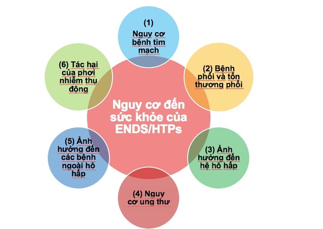 Thuốc lá điện tử tăng nguy cơ ung thư phổi - 2 Thuốc lá điện tử tăng nguy cơ ung thư phổi - 2