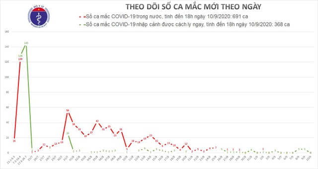 Tròn 8 ngày, Việt Nam không có ca mắc Covid-19 lây nhiễm trong cộng đồng - 1