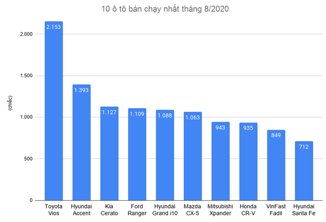 10 ô tô bán chạy nhất tháng 8: Hyundai i10 đòi lại vị trí từ VinFast Fadil - 3