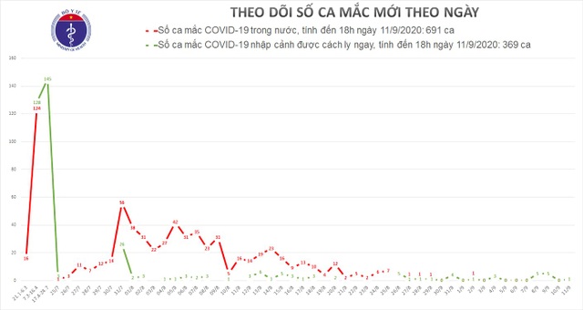 Việt Nam thêm một ca mắc Covid-19 là thanh niên từ Nga về - 1