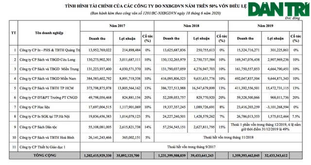 Hé lộ “bức tranh kinh doanh” của Nhà xuất bản Giáo dục - 3 Hé lộ “bức tranh kinh doanh” của Nhà xuất bản Giáo dục - 3