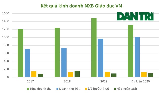 Hé lộ “bức tranh kinh doanh” của Nhà xuất bản Giáo dục - 2 Hé lộ “bức tranh kinh doanh” của Nhà xuất bản Giáo dục - 2