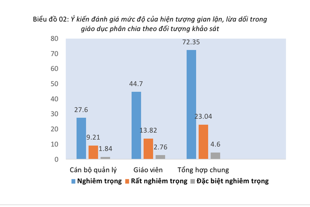 Bệnh thành tích trong giáo dục gây ra những hậu quả gì? - 2