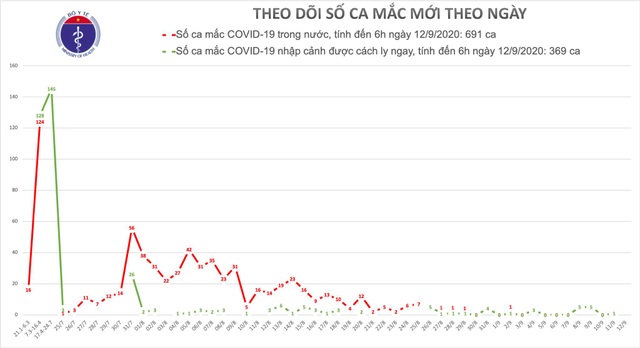 Không ca mắc mới, Việt Nam có 1.060 trường hợp mắc Covid-19 - 1