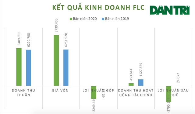 Đột ngột lỗ nặng gần 1.600 tỷ đồng, cổ phiếu tập đoàn FLC bị cắt margin - 3 Đột ngột lỗ nặng gần 1.600 tỷ đồng, cổ phiếu tập đoàn FLC bị cắt margin - 3