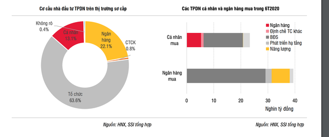 Nóng cuộc đua trái phiếu: Đại gia khát vốn, nhà đầu tư ôm bom? - 2