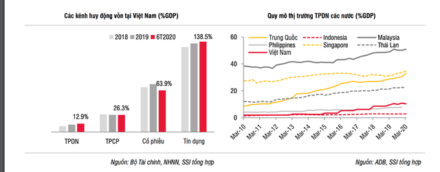 Nóng cuộc đua trái phiếu: Đại gia khát vốn, nhà đầu tư ôm bom? - 1