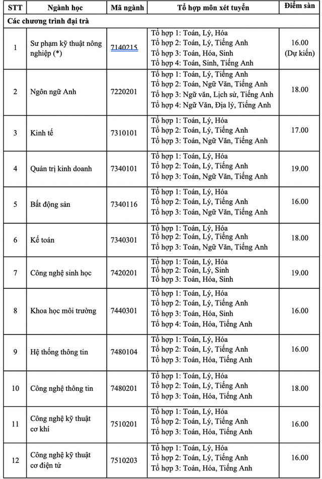 Trường ĐH Nông lâm TPHCM có điểm sàn cao nhất là 21 - 2 Trường ĐH Nông lâm TPHCM có điểm sàn cao nhất là 21 - 2