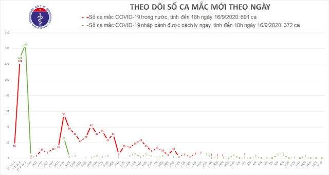 Tròn 2 tuần không có ca mắc Covid-19 ngoài cộng đồng, còn 3 ca bệnh nặng - 1