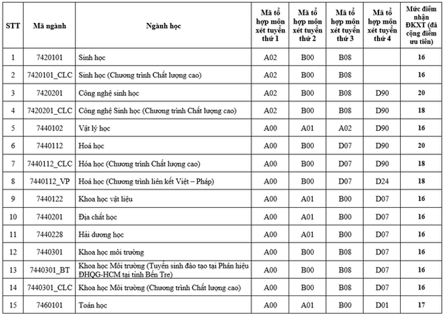 Điểm sàn xét tuyển vào ĐH Khoa học Tự nhiên TPHCM, ĐH Quốc tế TPHCM - 2 Điểm sàn xét tuyển vào ĐH Khoa học Tự nhiên TPHCM, ĐH Quốc tế TPHCM - 2