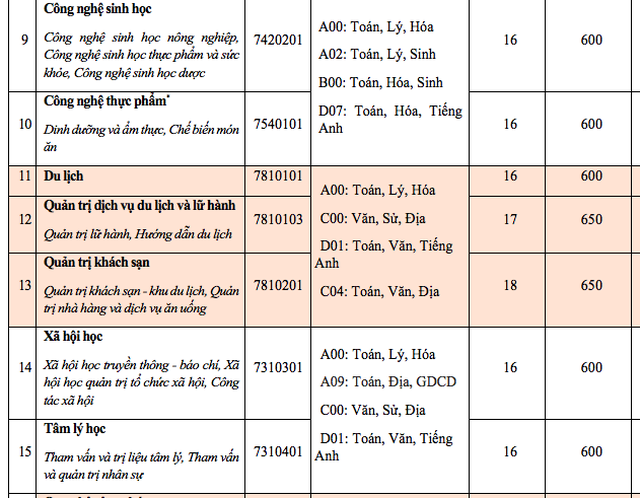 Điểm sàn xét vào trường ĐH Văn Hiến, ĐH Hoa Sen - 3 Điểm sàn xét vào trường ĐH Văn Hiến, ĐH Hoa Sen - 3