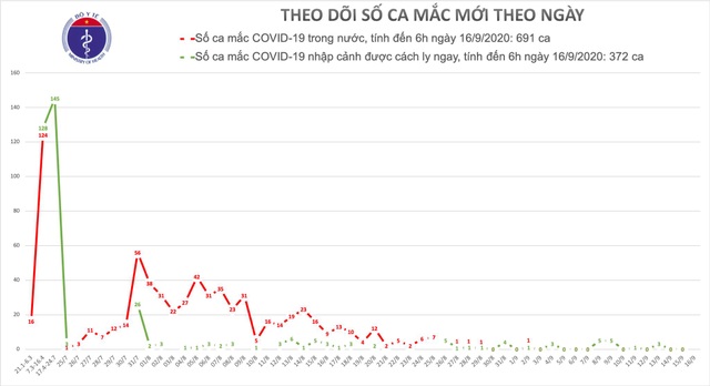 Không ca mắc mới Covid-19, cảnh giác dịch bùng phát vào mùa đông-xuân - 1