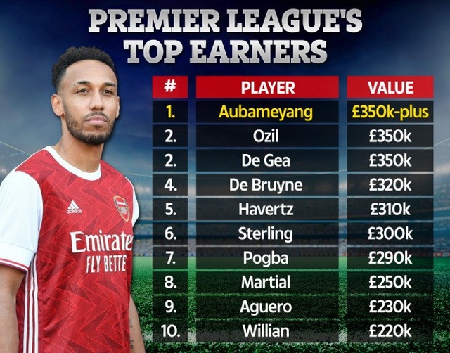 10 cầu thủ lương cao nhất Premier League: Bất ngờ lớn với Arsenal! - 2