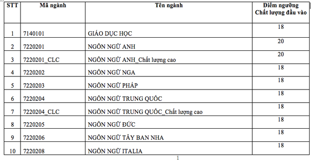 3 trường đại học khu vực phía Nam công bố điểm sàn xét tuyển năm 2020 - 2 3 trường đại học khu vực phía Nam công bố điểm sàn xét tuyển năm 2020 - 2