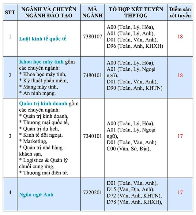 3 trường đại học khu vực phía Nam công bố điểm sàn xét tuyển năm 2020 - 8 3 trường đại học khu vực phía Nam công bố điểm sàn xét tuyển năm 2020 - 8