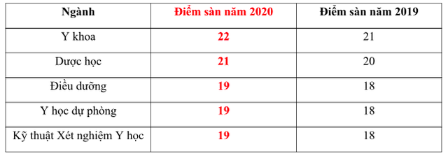 Nhiều đại học đào tạo ngành sức khoẻ công bố điểm sàn - 2 Nhiều đại học đào tạo ngành sức khoẻ công bố điểm sàn - 2