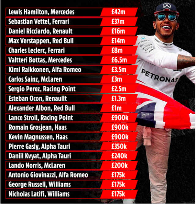 Lewis Hamilton “vô đối” làng F1 trong khoản kiếm tiền - 3 Lewis Hamilton “vô đối” làng F1 trong khoản kiếm tiền - 3