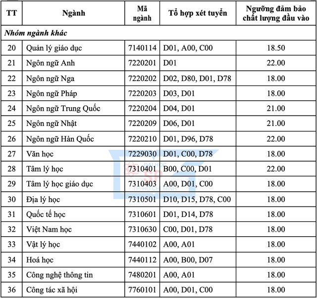 Điểm sàn của hai trường đại học đào tạo sư phạm ở TPHCM - 4 Điểm sàn của hai trường đại học đào tạo sư phạm ở TPHCM - 4