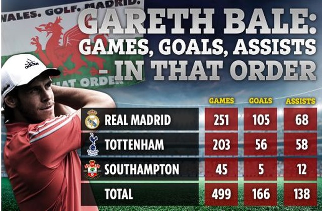 Nhật ký chuyển nhượng ngày 19/9: Gareth Bale khiến Premier League xôn xao - 1 Nhật ký chuyển nhượng ngày 19/9: Gareth Bale khiến Premier League xôn xao - 1