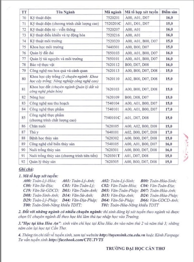Điểm sàn của Đại học Cần Thơ từ 15 đến 18,5 điểm - 3 Điểm sàn của Đại học Cần Thơ từ 15 đến 18,5 điểm - 3