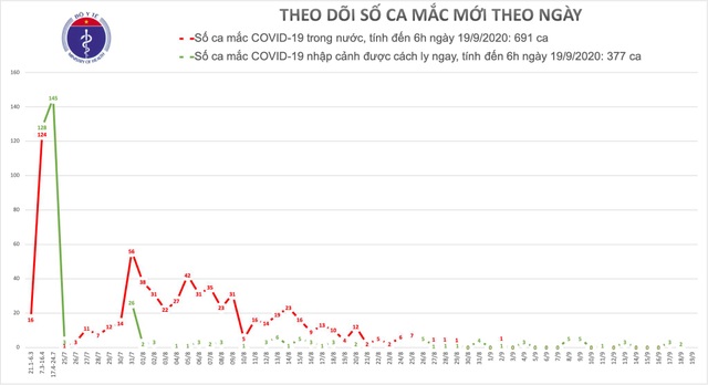 Việt Nam không có ca mắc Covid-19 mới, số ca bệnh vẫn tăng trên thế giới  - 1