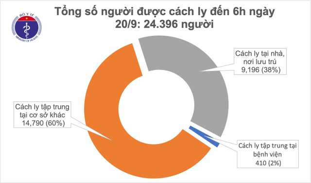 Sáng 20/9, không có ca Covid-19 lây nhiễm ngoài cộng đồng - 2