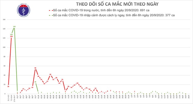 Sáng 20/9, không có ca Covid-19 lây nhiễm ngoài cộng đồng - 1