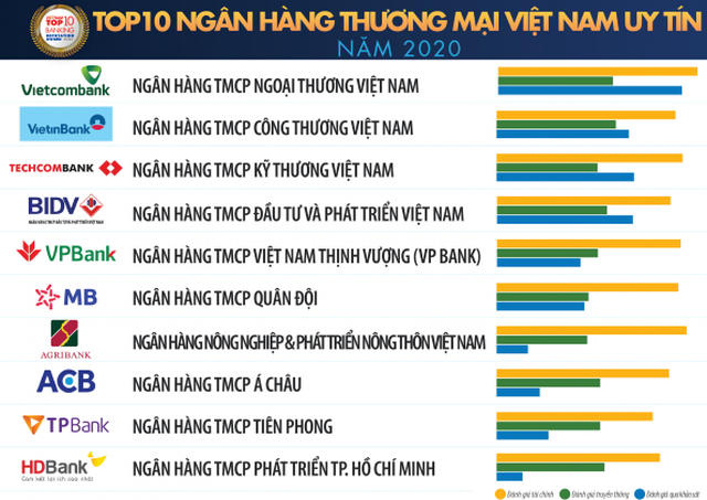 Vietcombank dẫn đầu bảng xếp hạng Top 10 Ngân hàng thương mại Việt Nam uy tín năm 2020 - 1 Vietcombank dẫn đầu bảng xếp hạng Top 10 Ngân hàng thương mại Việt Nam uy tín năm 2020 - 1