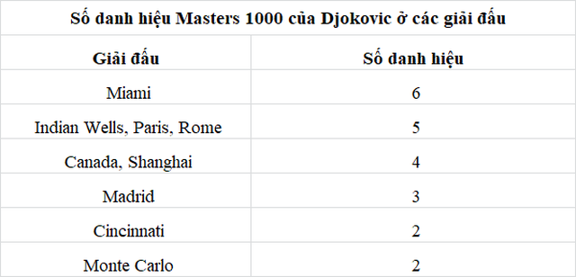 Champion in Rome, Djokovic set a new record for the number of Masters 1000-3