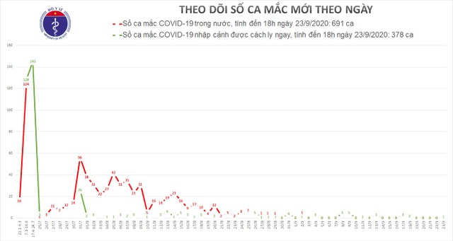 Thêm một ca mắc Covid-19 là người từ Mỹ về - 1