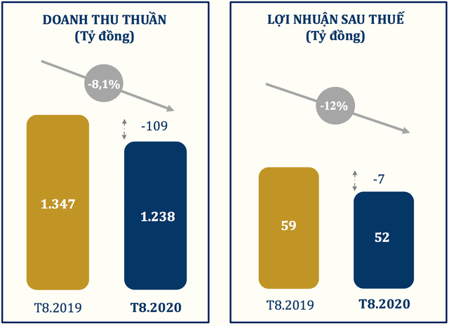 Vàng thoái trào và “cú bồi” Covid-19 khiến “đế chế” nữ đại gia PNJ sa sút - 1 Vàng thoái trào và “cú bồi” Covid-19 khiến “đế chế” nữ đại gia PNJ sa sút - 1