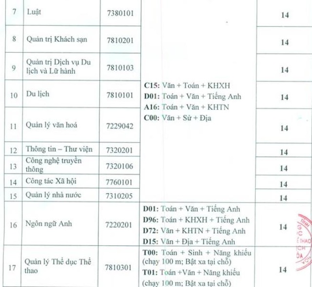 Mức điểm cao nhất vào Trường Đại học VH-TTDL Thanh Hóa là 18,5 điểm - 2 Mức điểm cao nhất vào Trường Đại học VH-TTDL Thanh Hóa là 18,5 điểm - 2