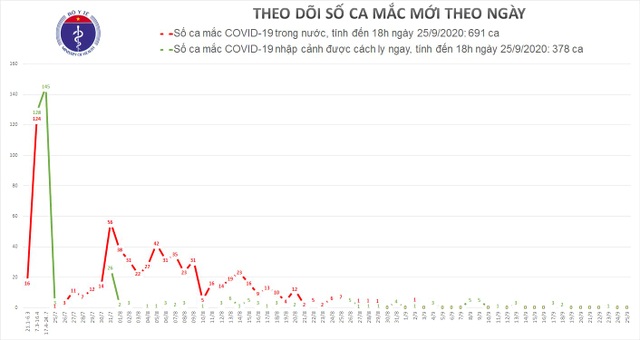 Không ca mắc mới Covid-19, quản lý chặt người nhập cảnh - 1