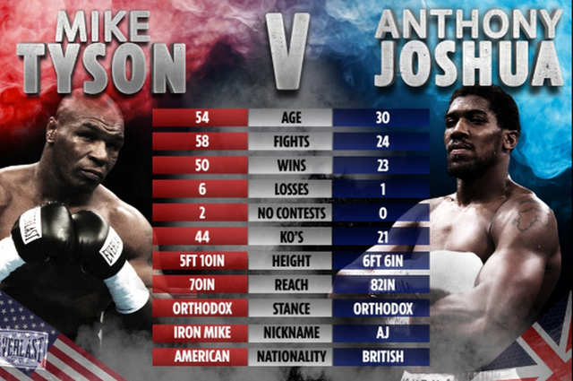 Mike Tyson bất ngờ thách đấu với nhà vô địch Anthony Joshua - 2 Mike Tyson bất ngờ thách đấu với nhà vô địch Anthony Joshua - 2