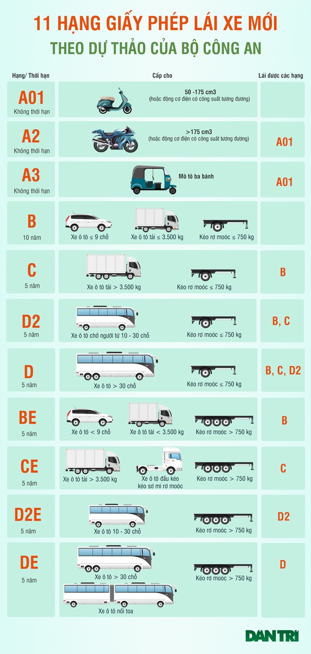 Bộ Công an đề xuất 11 hạng giấy phép lái xe mới - 1