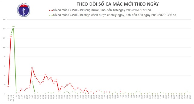 Việt Nam thêm 3 ca mắc Covid-19, là chuyên gia Trung Quốc, Ấn Độ - 1