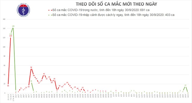 Tròn 28 ngày, Việt Nam không có ca Covid-19 lây nhiễm ngoài cộng đồng - 1