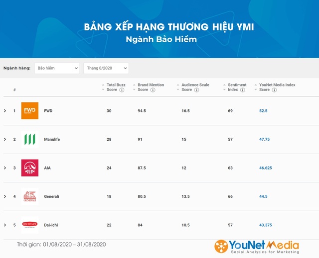 Trẻ hóa bảo hiểm theo cách riêng, FWD đứng top đầu hiệu quả truyền thông trên mạng xã hội - 2 Trẻ hóa bảo hiểm theo cách riêng, FWD đứng top đầu hiệu quả truyền thông trên mạng xã hội - 2