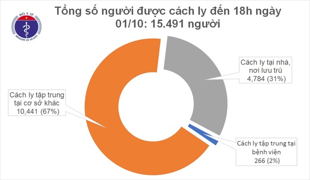 Tối 1/10, Việt Nam không có ca mắc Covid-19 mới - 1