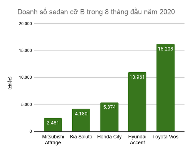 Honda City lộ diện tại Việt Nam, cơ hội nào trước vua doanh số Vios? - 4 Honda City lộ diện tại Việt Nam, cơ hội nào trước vua doanh số Vios? - 4
