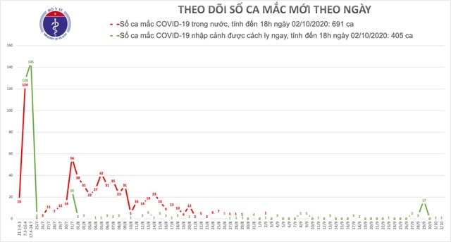 Việt Nam thêm một ca mắc Covid-19, là cô gái bay từ Nhật về - 1