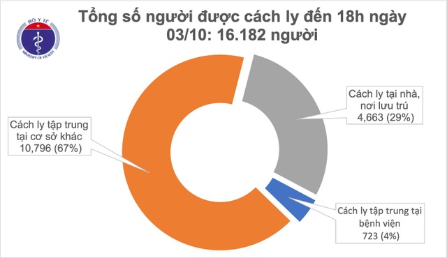 Không ca mắc mới Covid-19, nguy cơ lây nhiễm luôn thường trực - 1