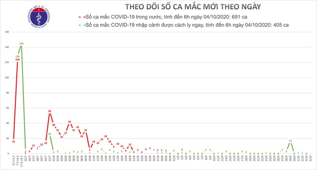 Không ca mắc Covid-19, dịch còn kéo dài sang năm 2021 - 1