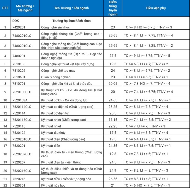 ĐH Đà Nẵng công bố điểm trúng tuyển theo kết quả thi THPT 2020 - 1 ĐH Đà Nẵng công bố điểm trúng tuyển theo kết quả thi THPT 2020 - 1