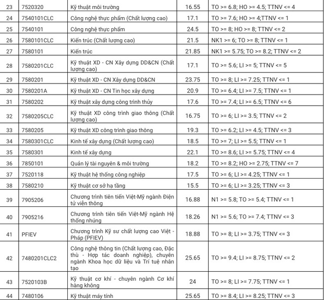 ĐH Đà Nẵng công bố điểm trúng tuyển theo kết quả thi THPT 2020 - 2 ĐH Đà Nẵng công bố điểm trúng tuyển theo kết quả thi THPT 2020 - 2